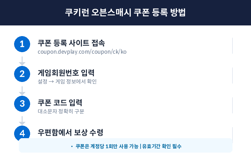 쿠키런 오븐스매시 쿠폰 입력 방법 4단계 가이드