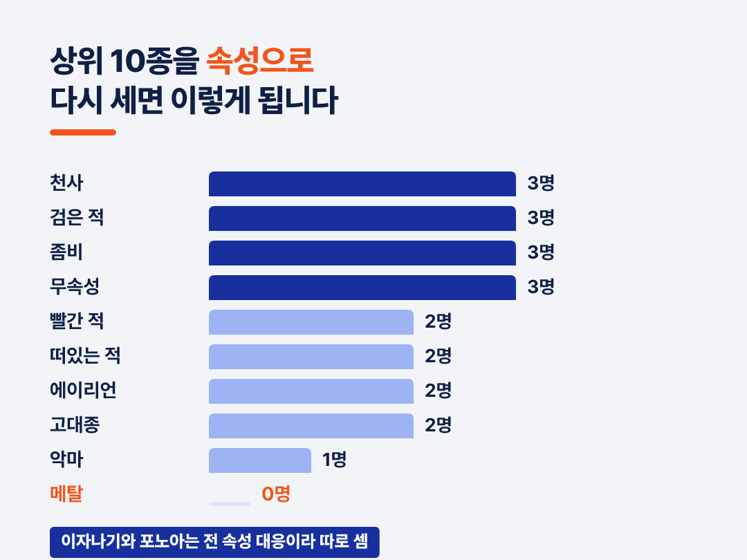 메탈만 0명입니다. 전 속성 대응 2종은 따로 셌습니다