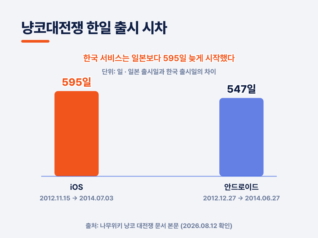 iOS 기준 595일, 안드로이드 기준 547일 늦게 시작했습니다