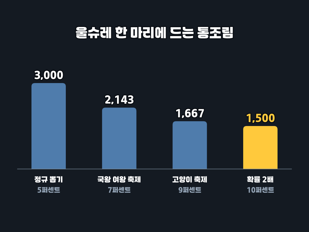 같은 울슈레 한 마리인데 뽑기 종류에 따라 통조림이 2배까지 벌어집니다