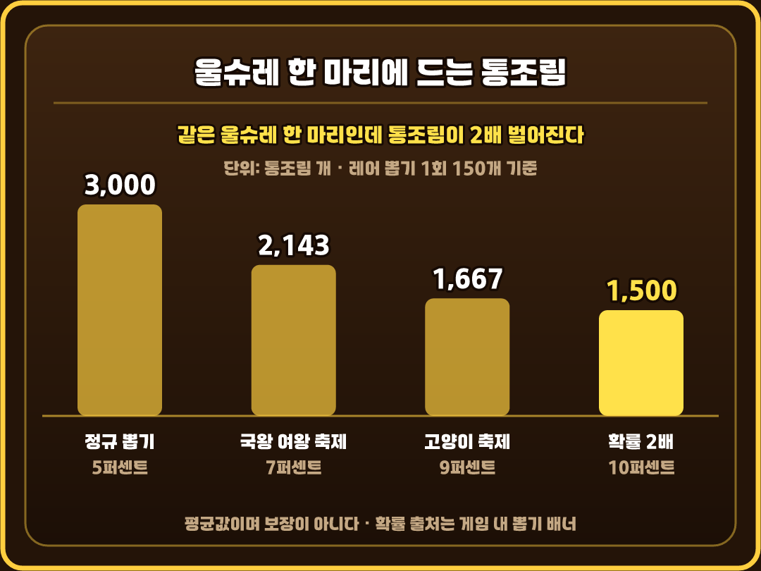 같은 울슈레 한 마리인데 뽑기 종류에 따라 통조림이 2배까지 벌어집니다