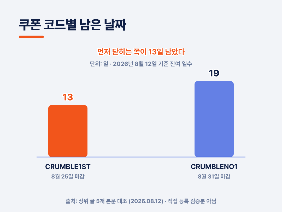 1ST가 13일, NO1이 19일 남았습니다 - 2026년 8월 12일 기준