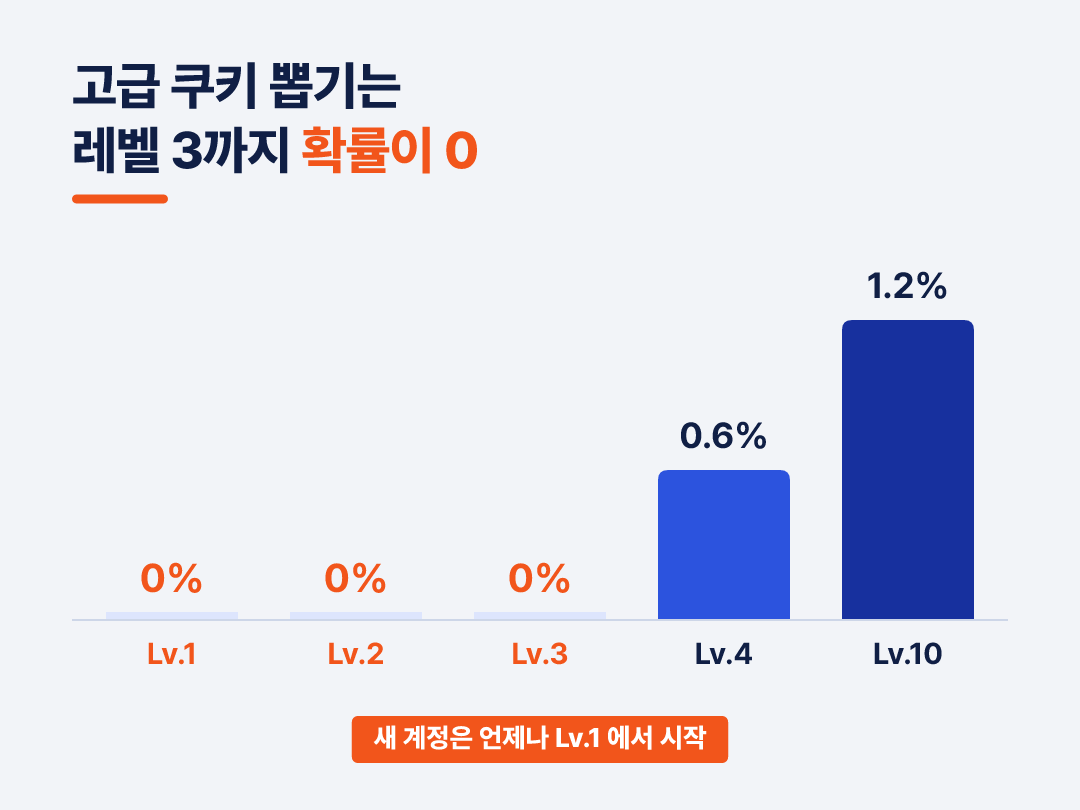 Lv.3까지는 막대가 없습니다. 낮은 게 아니라 0입니다