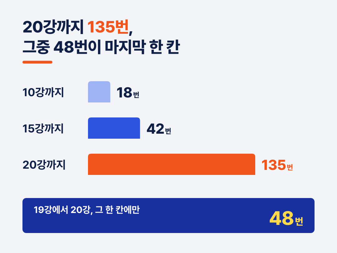 20강까지 135번인데 그중 48번이 마지막 한 칸입니다