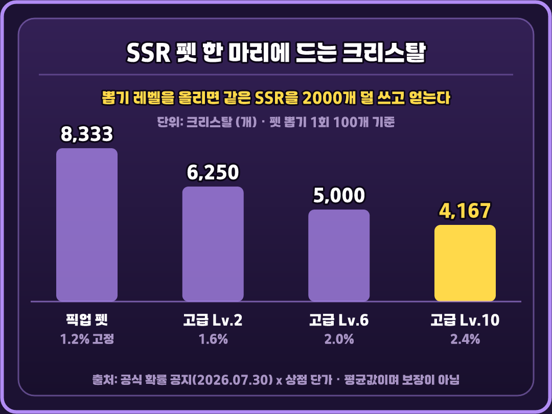 뽑기 레벨을 올리면 같은 SSR을 크리스탈 2,000개 덜 쓰고 얻습니다