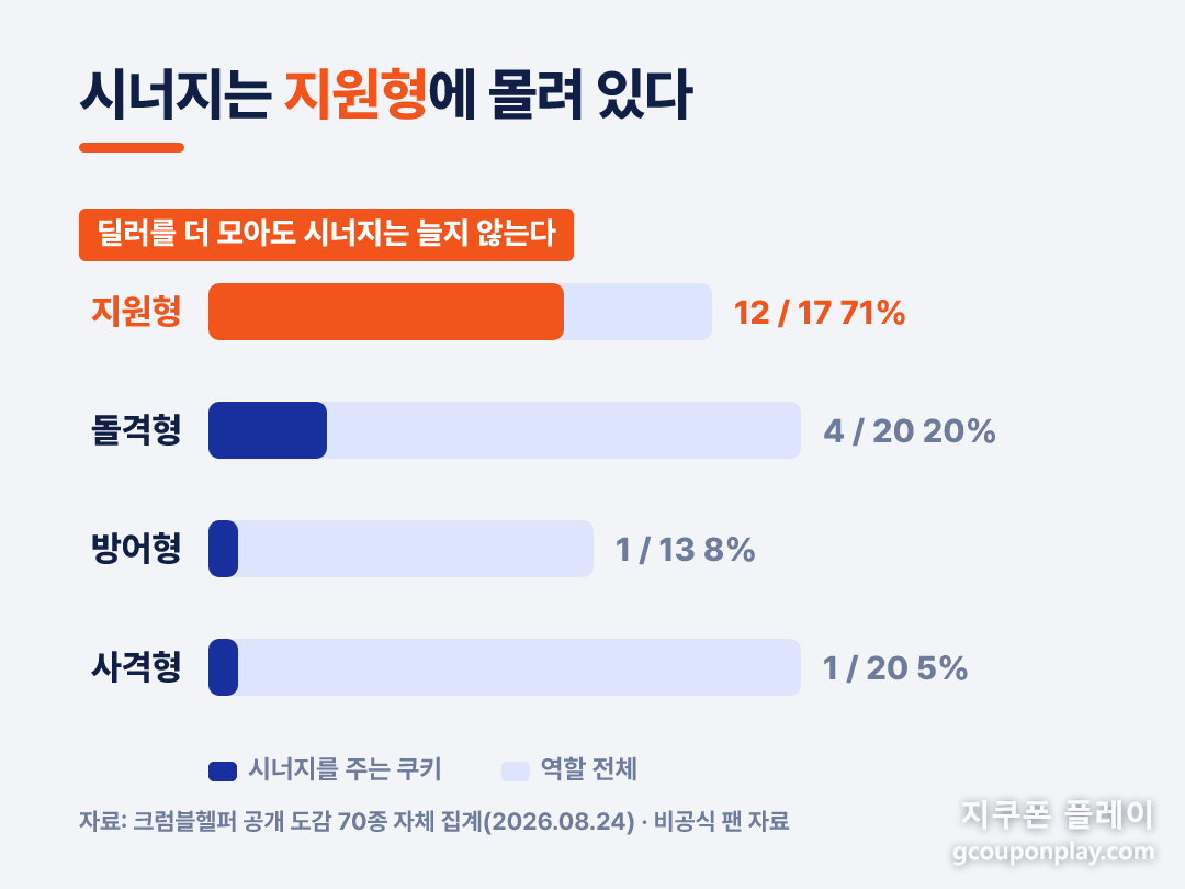 쿠키런 크럼블 시너지 제공은 지원형에 몰려 있습니다
