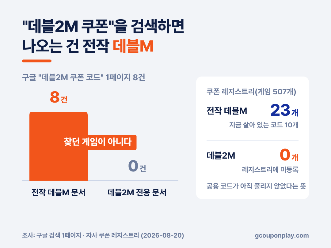 구글 1페이지 8건이 전부 전작 데블M 문서였고 데블2M 전용은 0건이었다