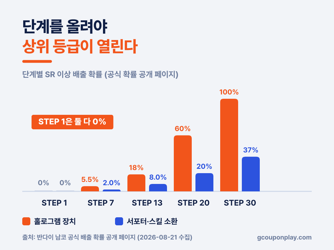 STEP 1에서는 둘 다 0%이고 STEP 30에서 갈린다