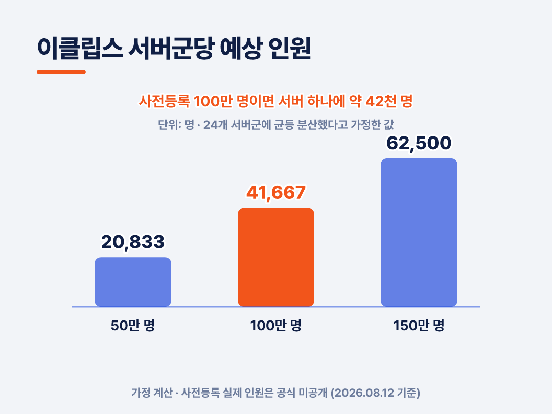 사전등록 100만 명을 가정하면 서버 하나에 약 4만 명입니다