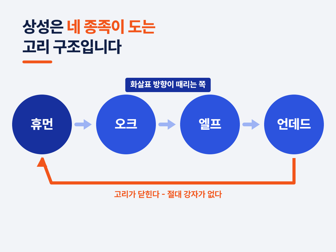 화살표 방향이 때리는 쪽입니다. 고리가 닫혀 있어 절대 강자가 없습니다