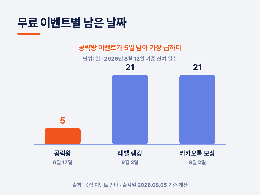 공략왕은 5일, 랭킹과 카카오톡 보상은 21일 남았습니다