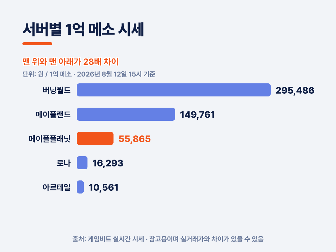 버닝월드 295,486원과 아르테일 10,561원은 28배 차이입니다