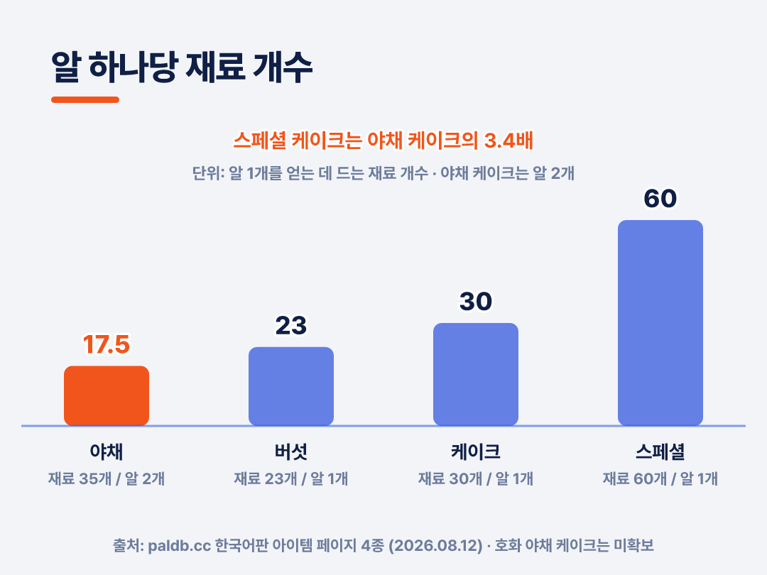 야채 케이크 17.5개, 스페셜 케이크 60개입니다