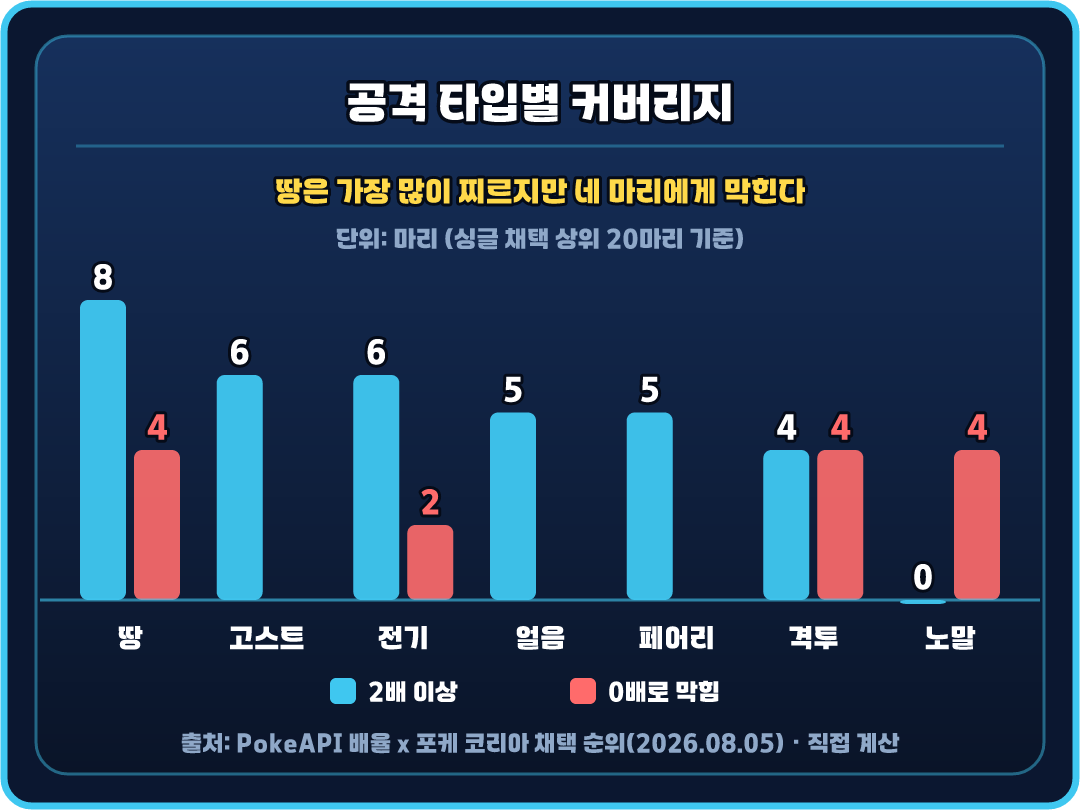땅은 가장 많이 찌르지만 네 마리에게 막힙니다