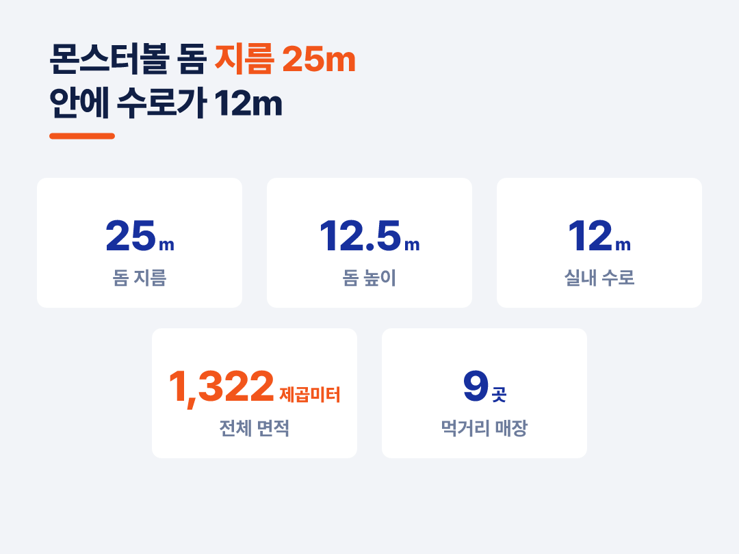 몬스터볼 모양 돔의 지름이 25m, 안쪽 수로가 12m입니다