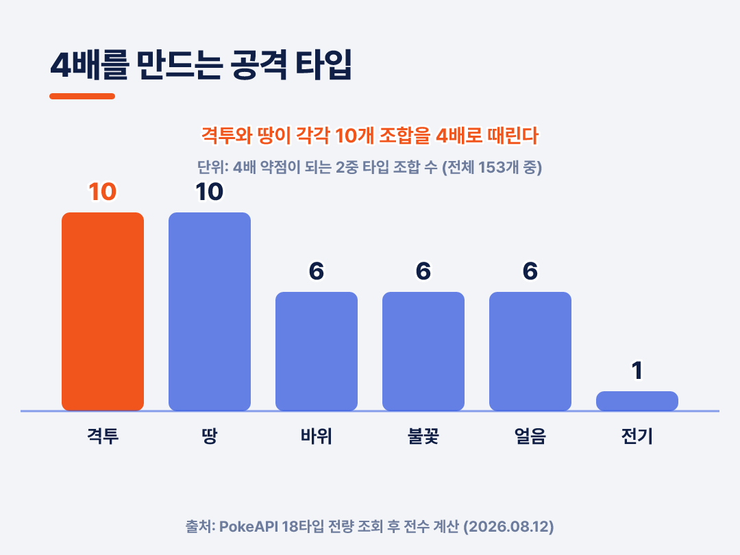 격투와 땅이 각각 10개 조합을 4배로 때립니다