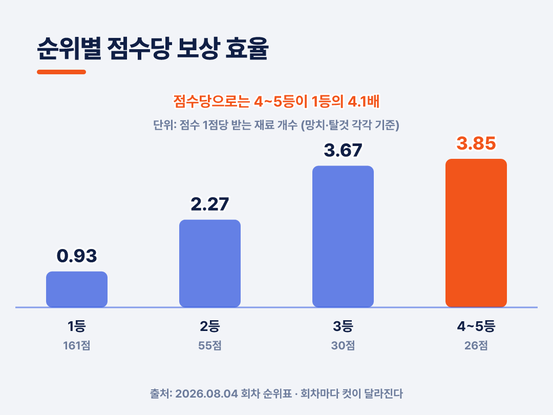 4~5등이 3.85개로 가장 높고 1등은 0.93개입니다