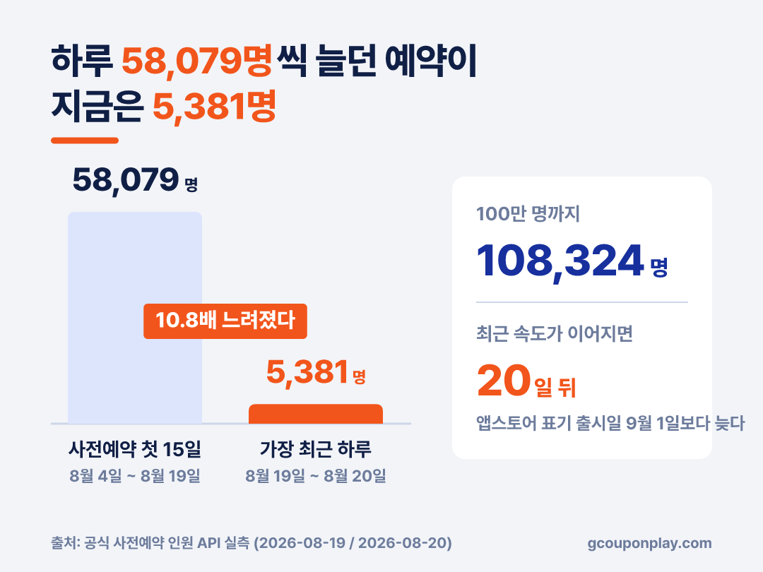 첫 15일은 하루 58,079명, 가장 최근 하루는 5,381명 - 공식 인원 API 실측