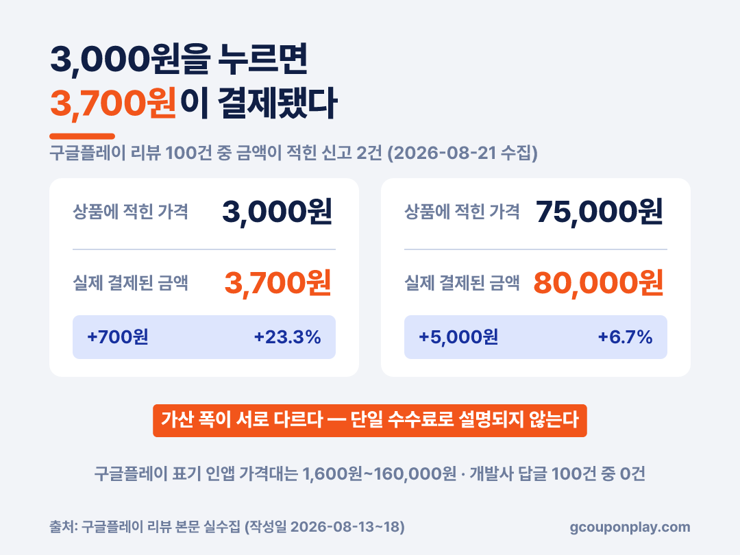 리뷰에 적힌 두 사례의 가산액과 가산율 - 폭이 서로 다르다