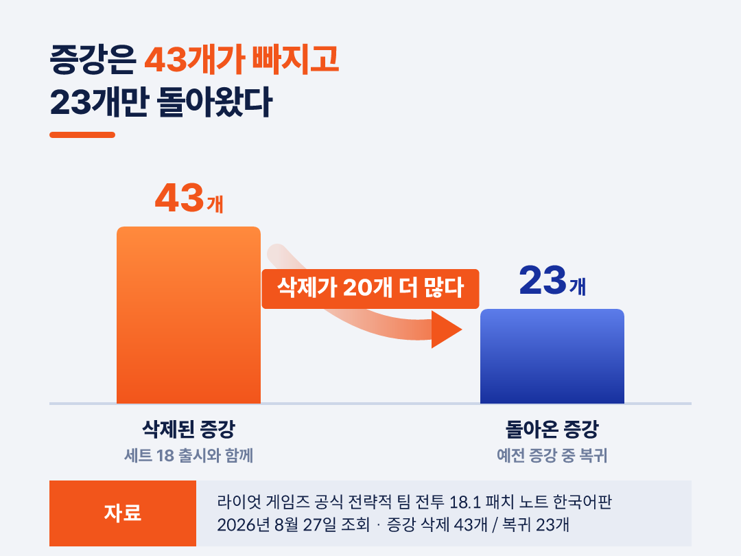 공식 18.1 패치 노트 기준 삭제된 증강 43개와 돌아온 증강 23개
