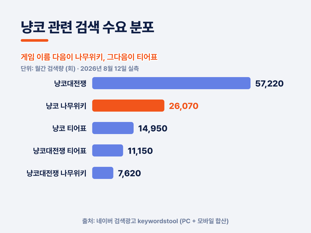 게임 이름 다음이 나무위키, 그다음이 티어표입니다