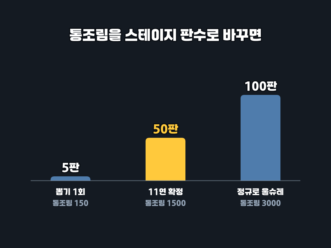 울슈레 3,000개와 레전드 레어 5만 개는 자릿수가 다릅니다