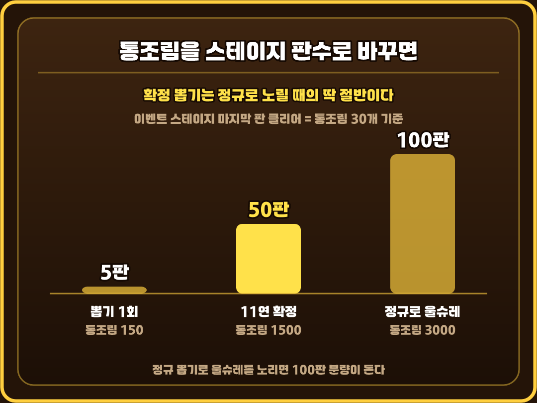 울슈레 3,000개와 레전드 레어 5만 개는 자릿수가 다릅니다