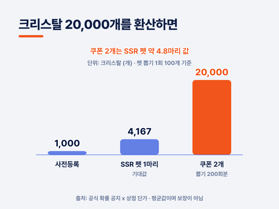 펫 뽑기 200회, SSR 펫으로는 약 4.8마리 값입니다