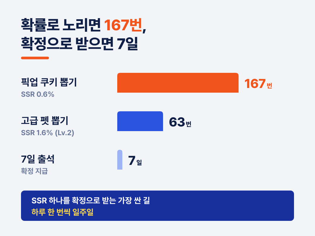 같은 SSR 하나를 확률로 노리면 167번, 출석으로 받으면 7일입니다