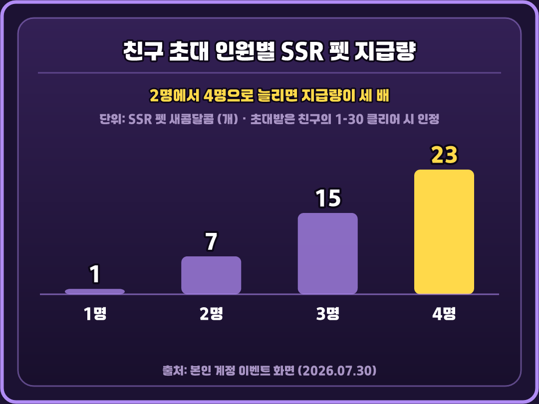 2명에서 4명으로 늘리면 지급량이 세 배가 됩니다