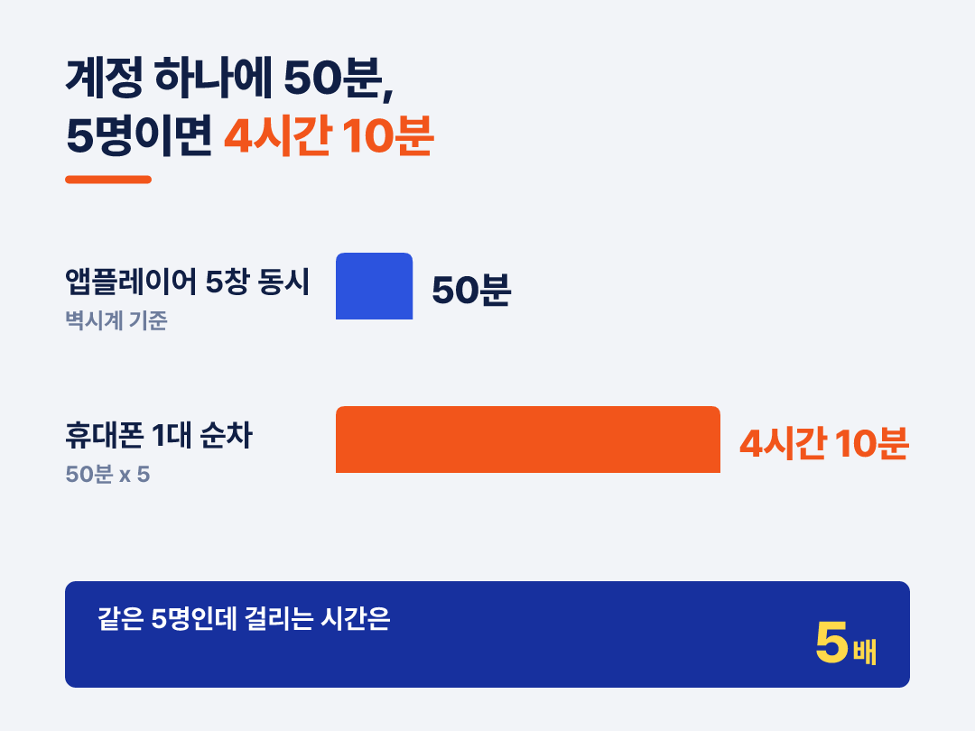 같은 5명인데 순차로 하면 5배가 걸립니다