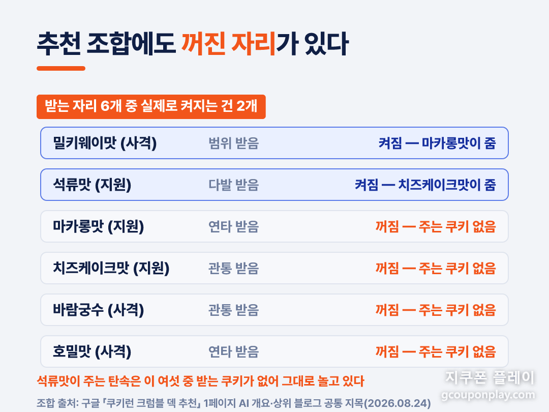 추천 덱의 받는 자리 6개 중 켜지는 것은 2개입니다
