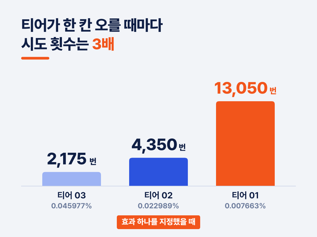 티어가 한 칸 오를 때마다 시도 횟수가 3배가 됩니다