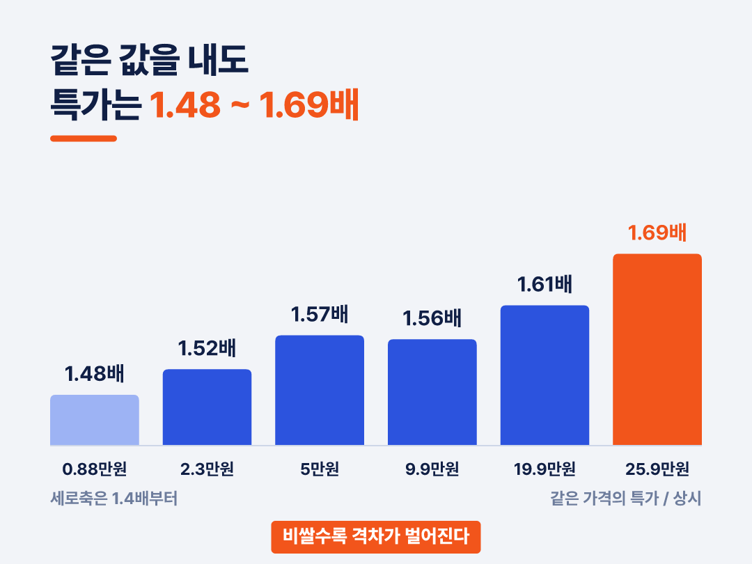 8,800원에서 1.48배, 259,000원에서 1.69배로 벌어집니다