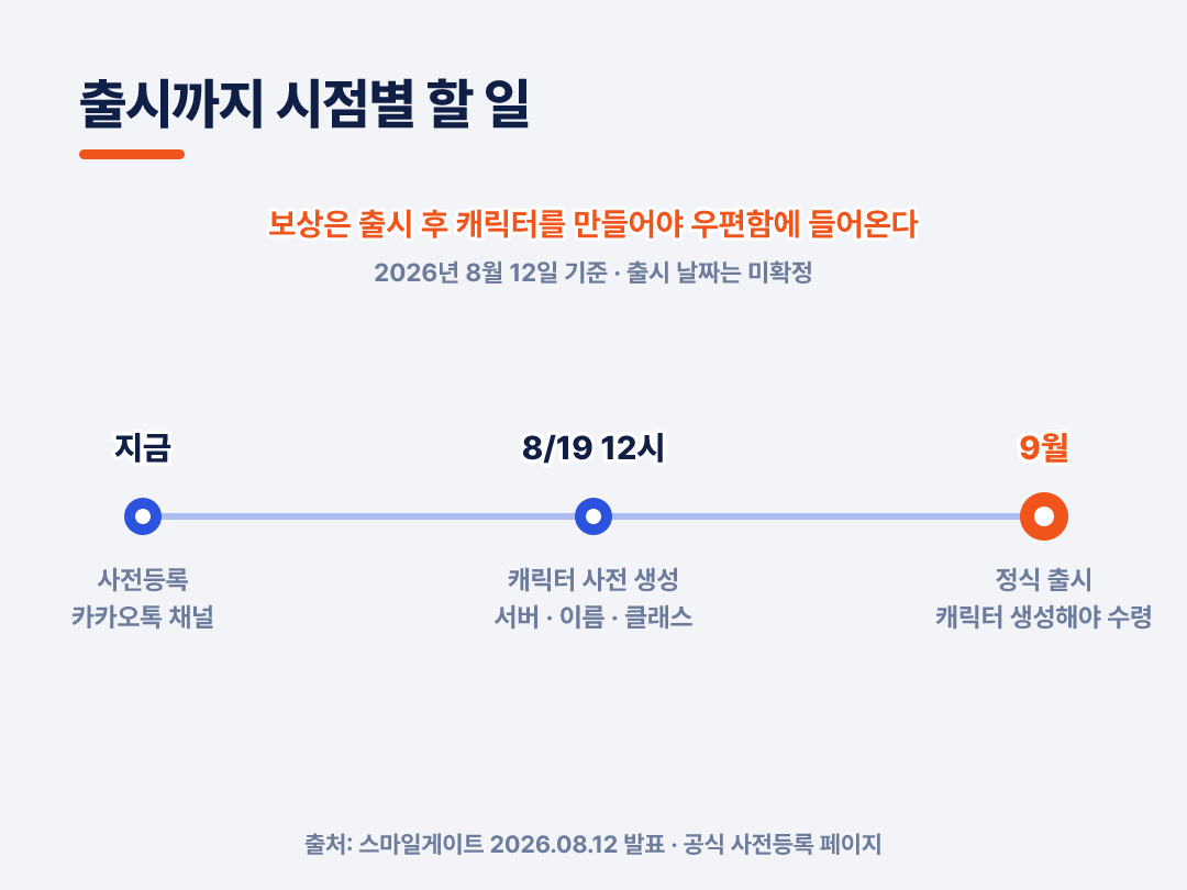 오늘 사전등록, 8월 19일 사전 생성, 출시일 캐릭터 생성까지 마쳐야 보상이 들어옵니다