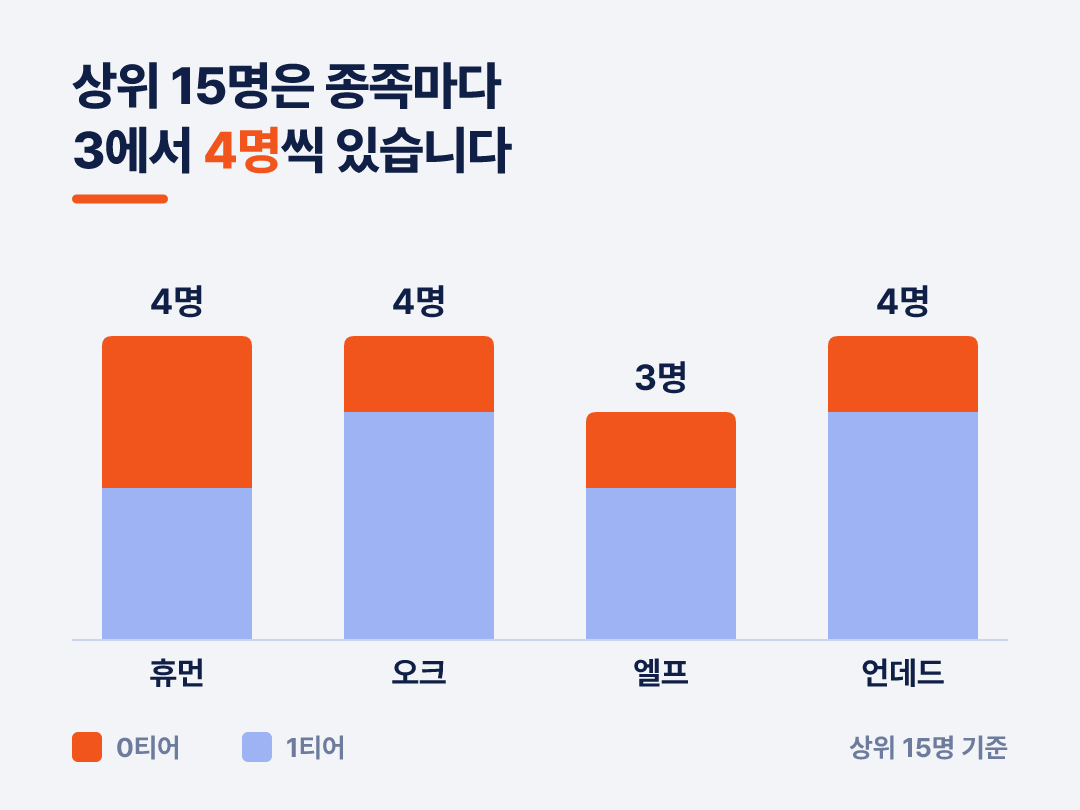 0티어는 휴먼에 둘이 몰려 있고, 나머지는 종족당 하나씩입니다