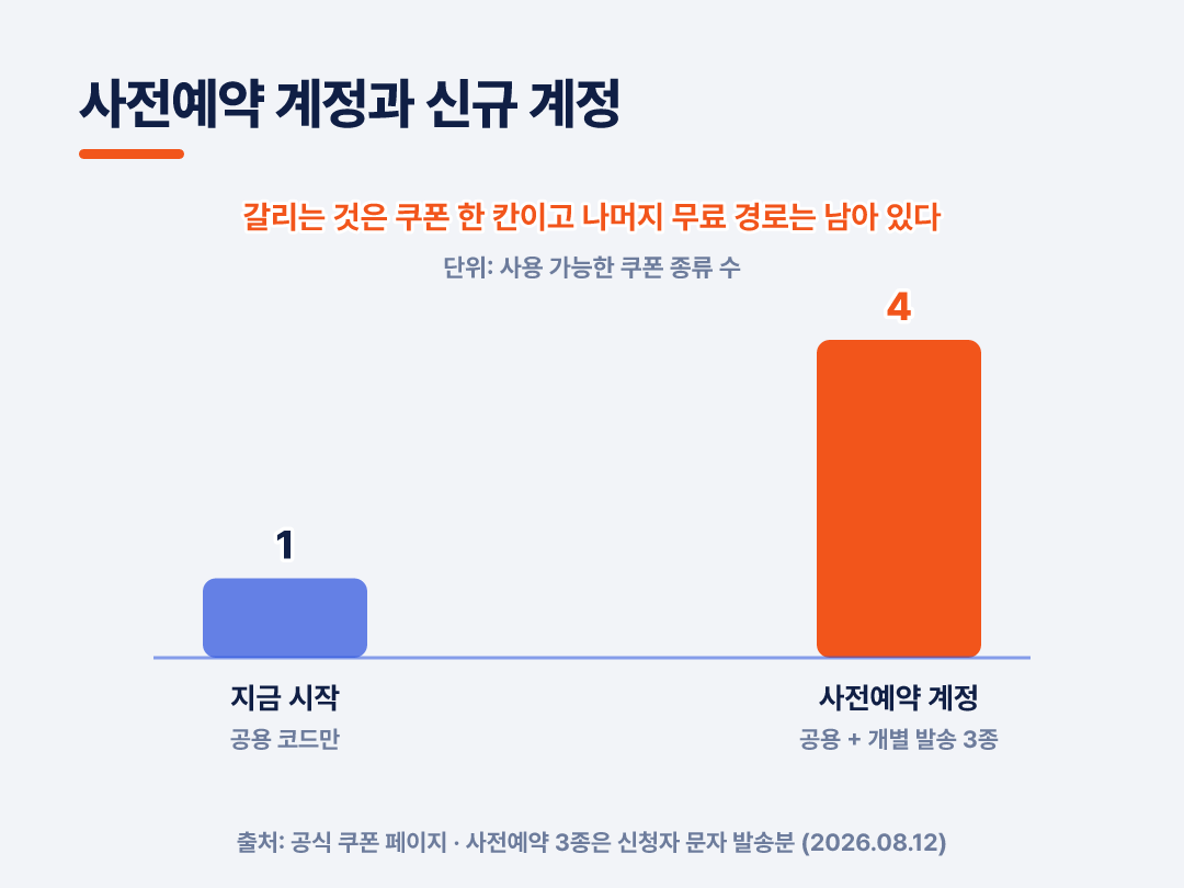 갈리는 건 쿠폰 한 칸이고 나머지 무료 경로는 남아 있습니다