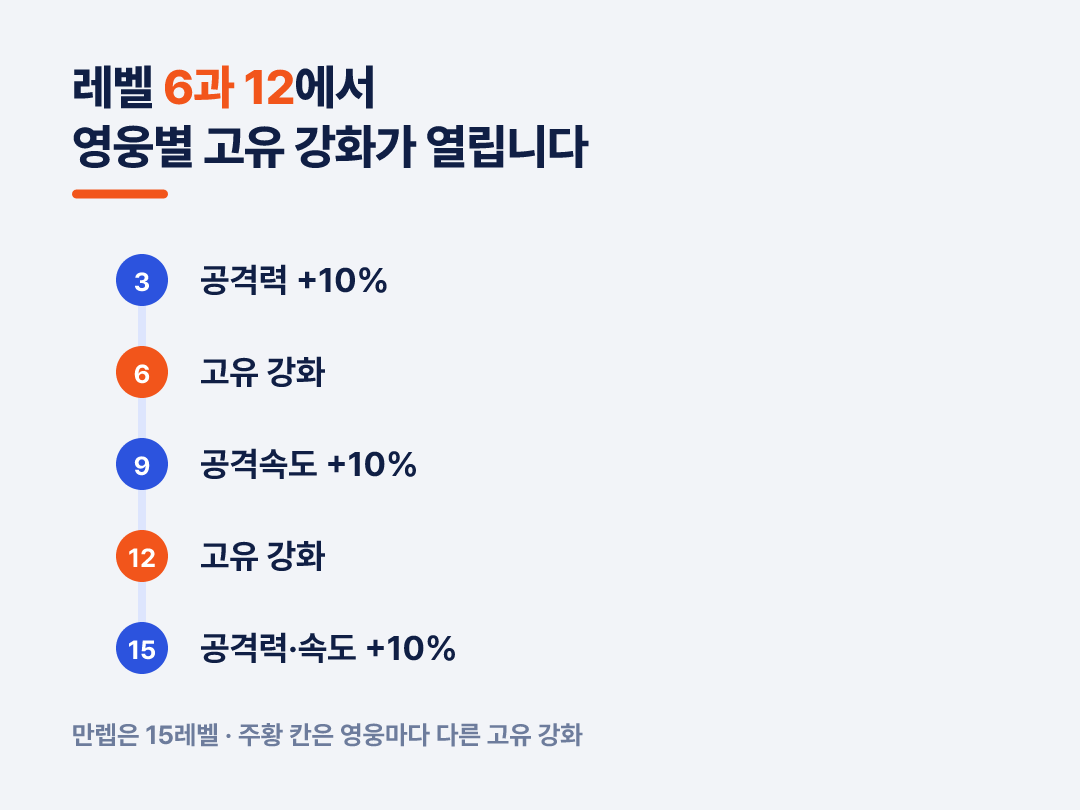 3·9·15는 스탯이고 6·12는 영웅마다 다른 고유 강화입니다