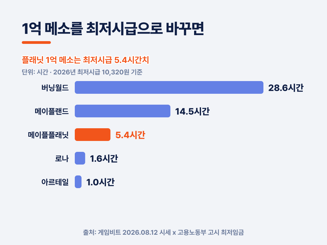 플래닛 1억 메소는 최저시급 5.4시간치입니다