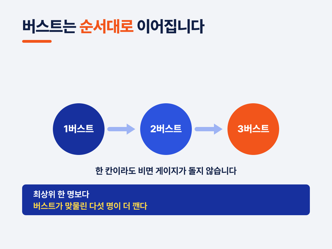 한 칸이라도 비면 게이지가 돌지 않습니다