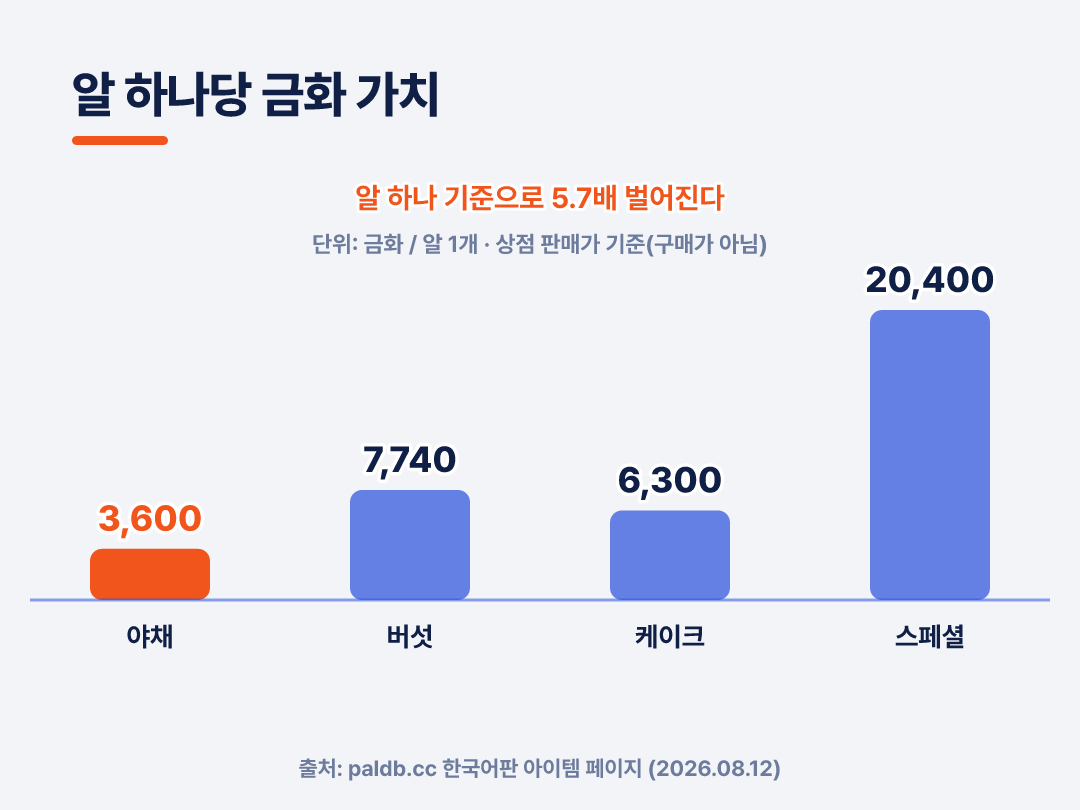 야채 3,600에서 스페셜 20,400까지 5.7배 벌어집니다