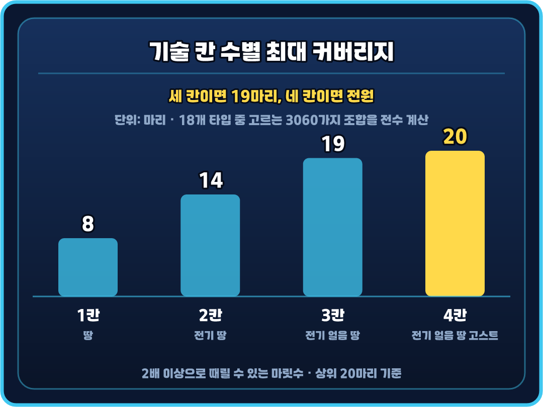 세 칸이면 19마리, 네 칸이면 전원입니다