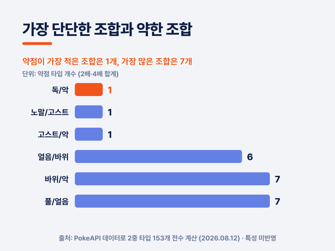 독/악은 약점 1개, 풀/얼음은 7개입니다