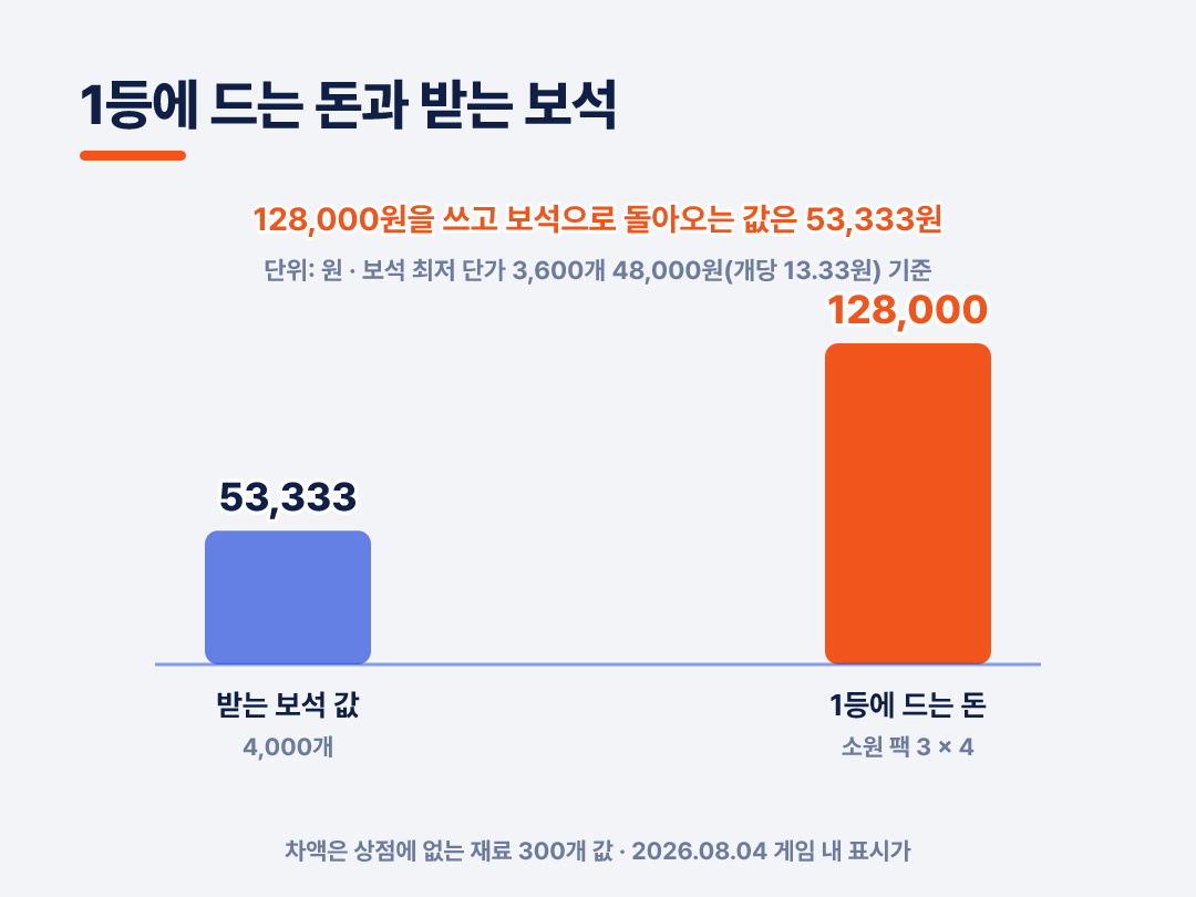 128,000원을 쓰고 보석으로 돌아오는 값은 약 53,300원입니다