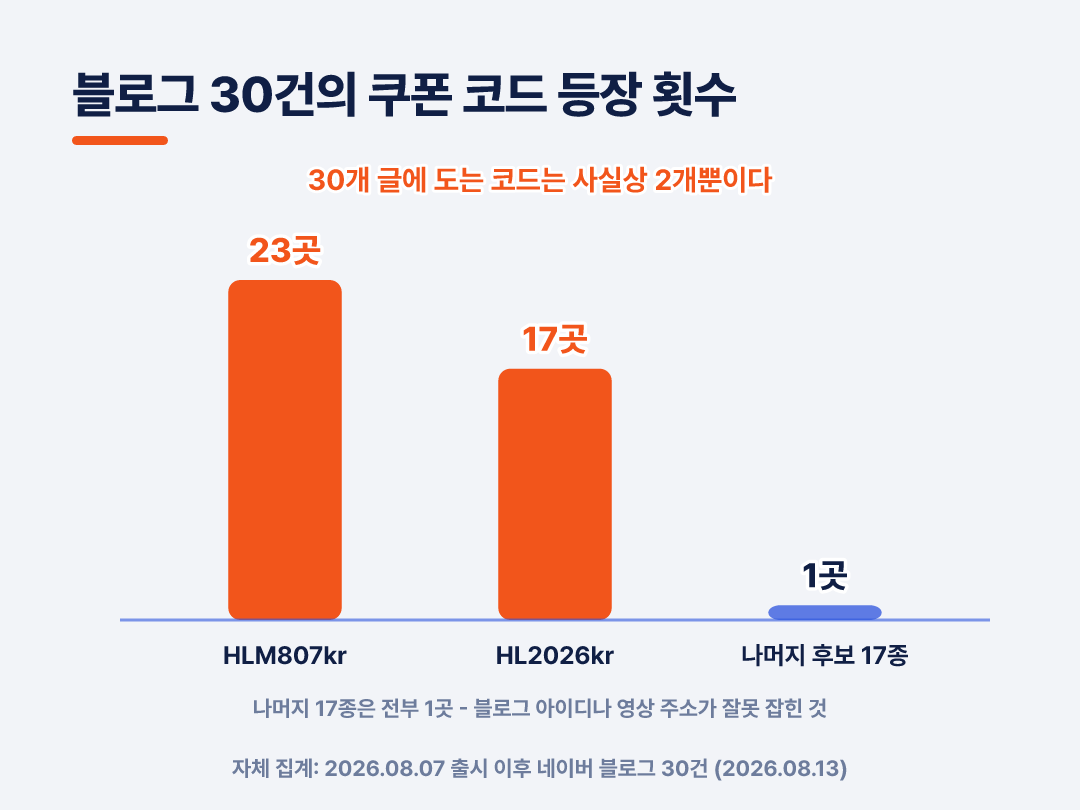 23곳과 17곳에 나온 두 개를 빼면 나머지는 전부 1곳입니다