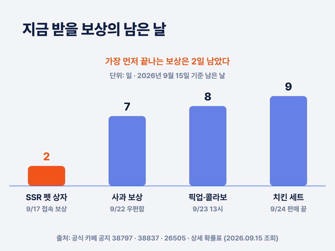 9월 15일 기준 - SSR 펫 상자 2일, 사과 보상 7일, 픽업·콜라보 8일, 치킨 세트 9일
