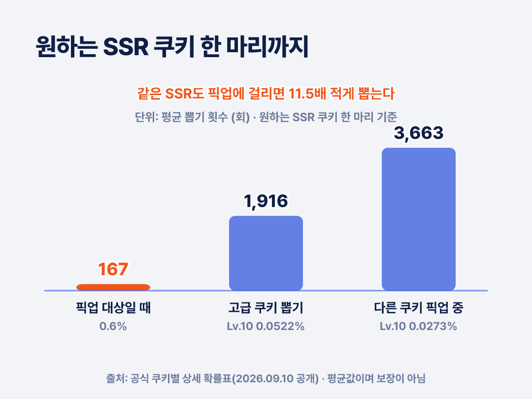 픽업 대상 167회 - 고급 뽑기 1,916회 - 다른 쿠키 픽업 중 3,663회