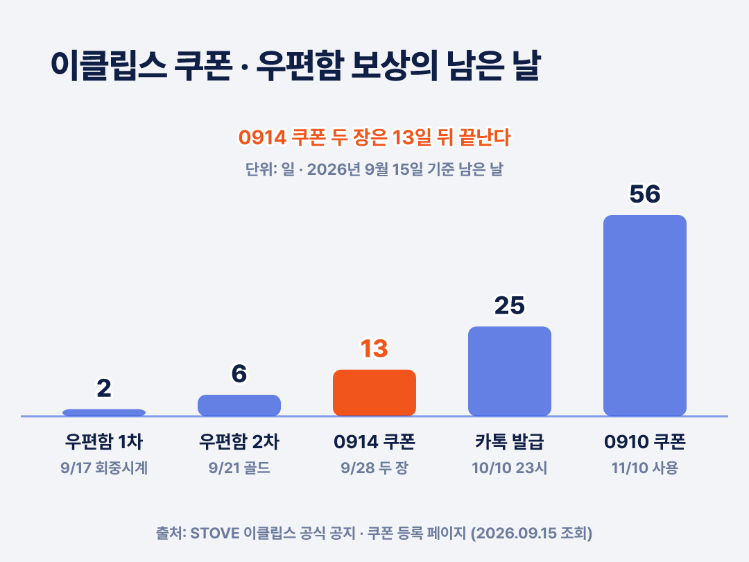 2026년 9월 15일 기준 0914 쿠폰 두 장은 13일, 우편함 1차 보상은 2일 남았습니다
