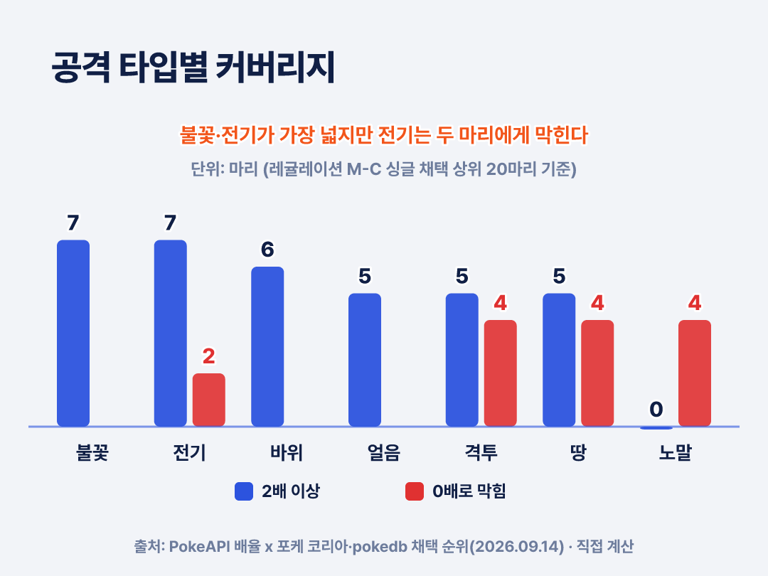불꽃과 전기가 일곱 마리로 가장 넓고, 전기는 두 마리에게 막힙니다