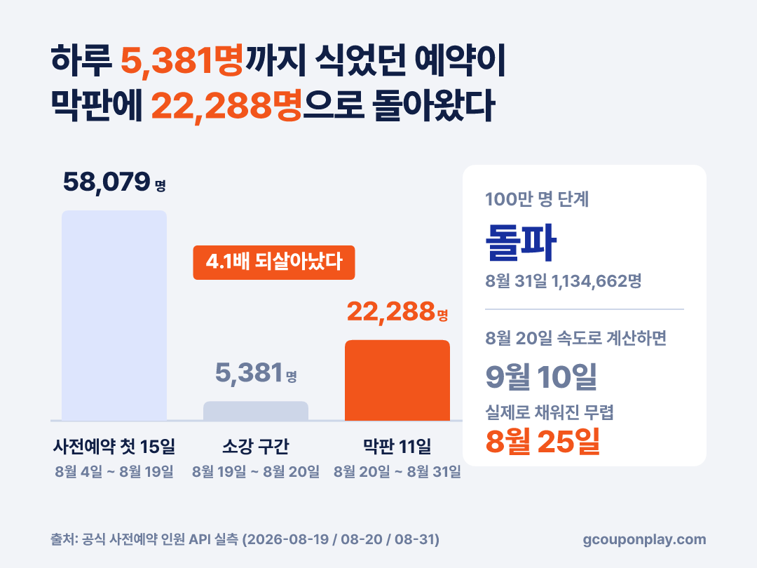 하루 5,381명까지 식었던 예약이 막판 11일에 22,288명으로 되살아났다 - 공식 인원 API 실측 3점